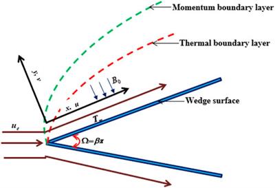 Forced convection of non-darcy flow of ethylene glycol conveying copper(II) oxide and titanium dioxide nanoparticles subject to lorentz force on wedges: Non-newtonian casson model